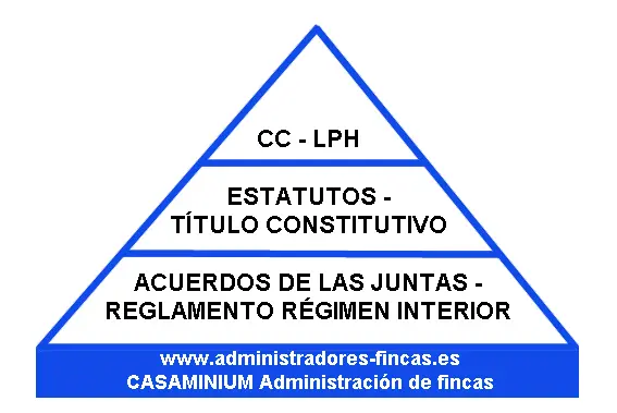 Jerarquia-normas-propiedad-horizontal