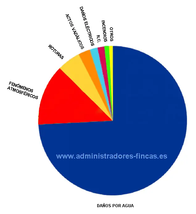 Siniestros-habituales-comunidad-de-vecinos